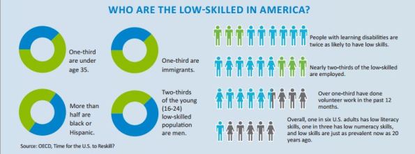 Who Are the Low Skilled